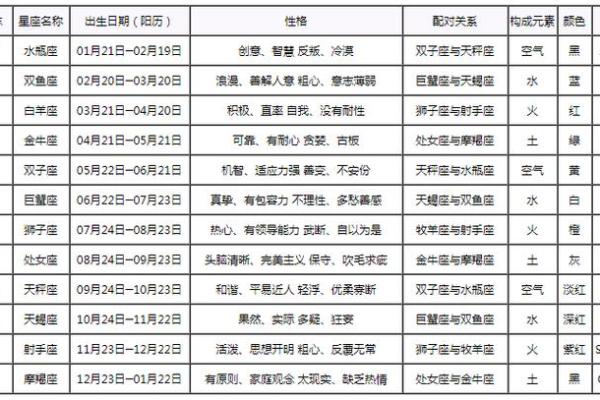 农历出生的你,究竟是什么星座? 农历出生的你,究竟是什么星座?