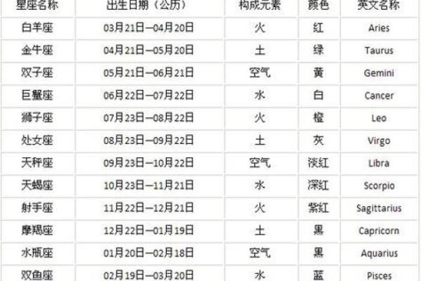 你知道农历初什么星座吗 你知道农历初什么星座吗