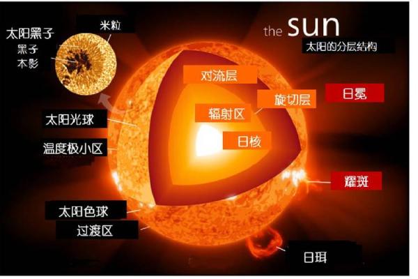 太阳名称的起源与演变历史 太阳名称的起源与演变历史