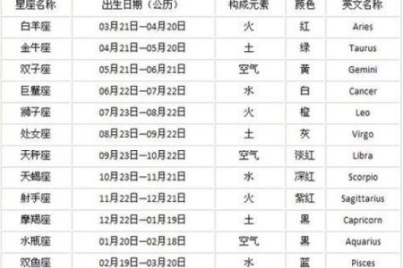 你知道农历初什么星座吗