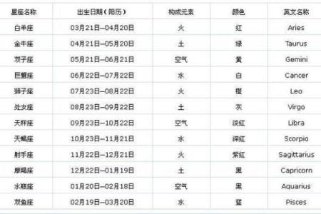 你知道农历是什么星座吗