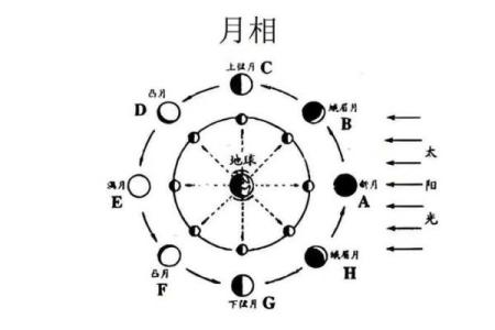 盘点农历初七月相：如何影响你的生活和运势？